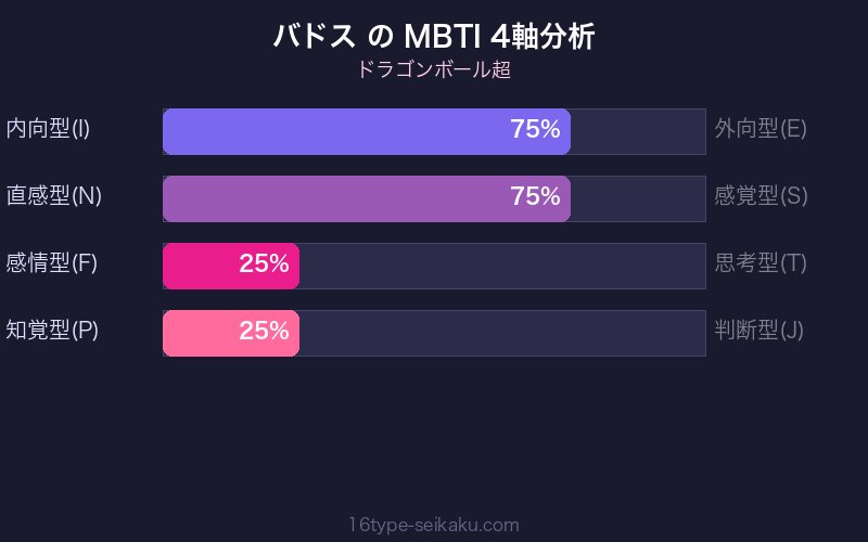 バドス MBTI 4軸分析チャート
