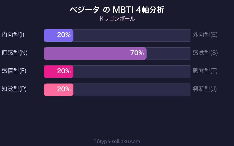 ベジータ MBTI 4軸分析チャート
