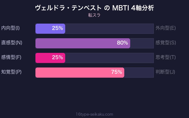ヴェルドラ・テンペスト MBTI 4軸分析チャート