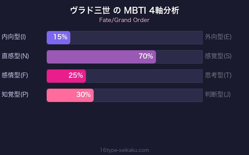 MBTI 4軸分析チャート