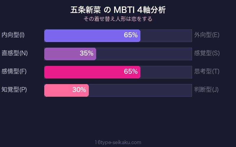 五条新菜 MBTI 4軸分析チャート