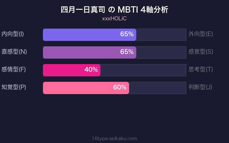 四月一日真司 MBTI 4軸分析チャート