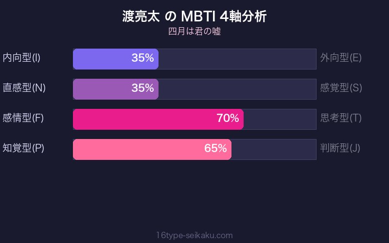 渡亮太 MBTI 4軸分析チャート