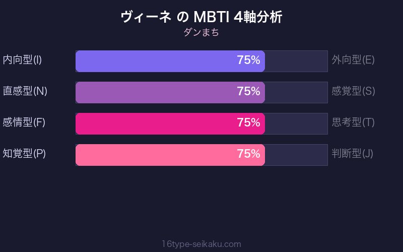 ヴィーネ MBTI 4軸分析チャート