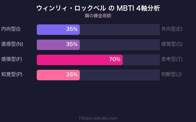 ウィンリィ・ロックベル MBTI 4軸分析チャート