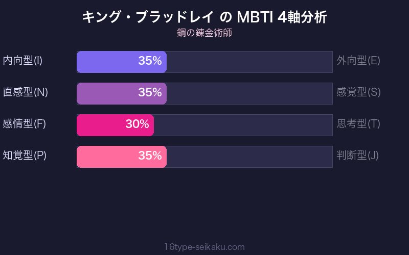 キング・ブラッドレイ MBTI 4軸分析チャート