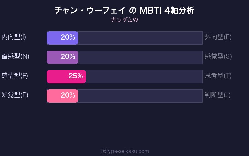 チャン・ウーフェイ MBTI 4軸分析チャート