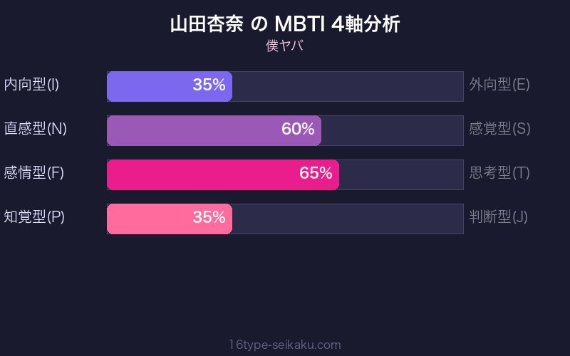 山田杏奈 MBTI 4軸分析チャート