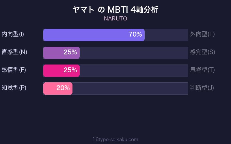 ヤマト MBTI 4軸分析チャート
