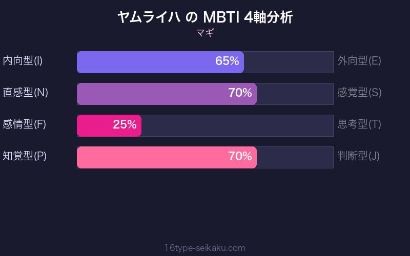 ヤムライハ MBTI 4軸分析チャート