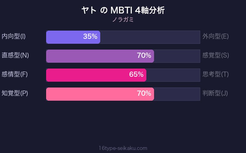 ヤト MBTI 4軸分析チャート