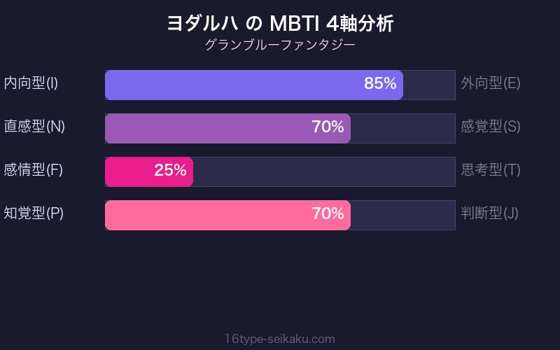 MBTI 4軸分析チャート