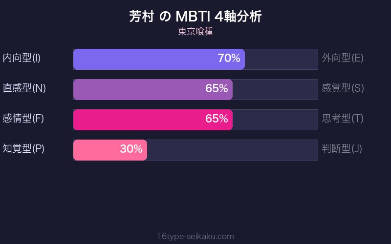 芳村 MBTI 4軸分析チャート