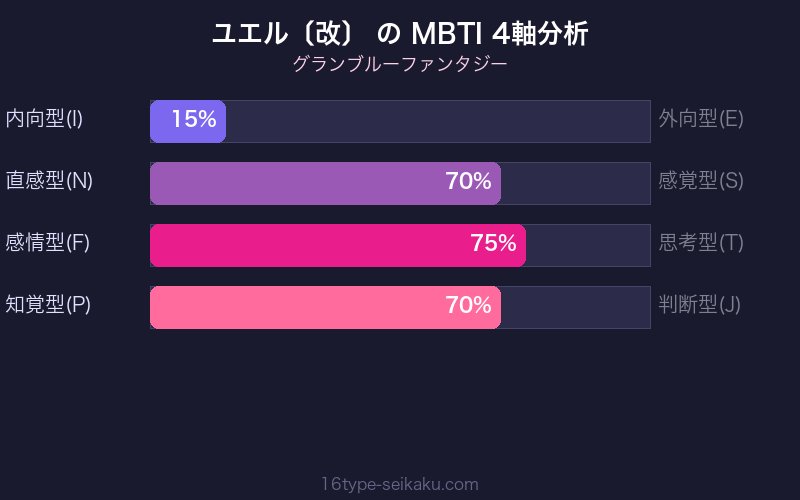 MBTI 4軸分析チャート