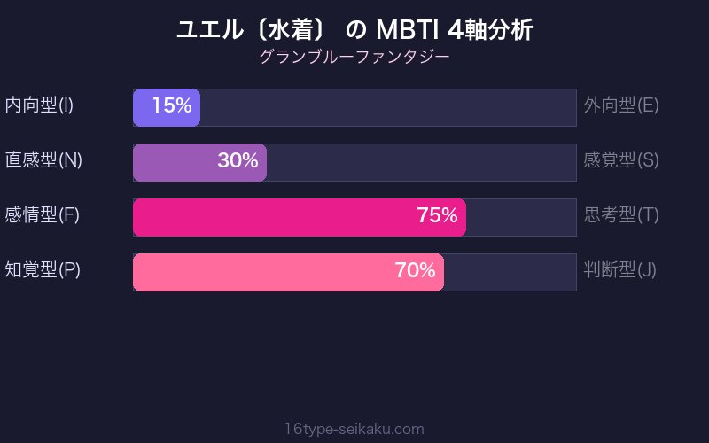 MBTI 4軸分析チャート