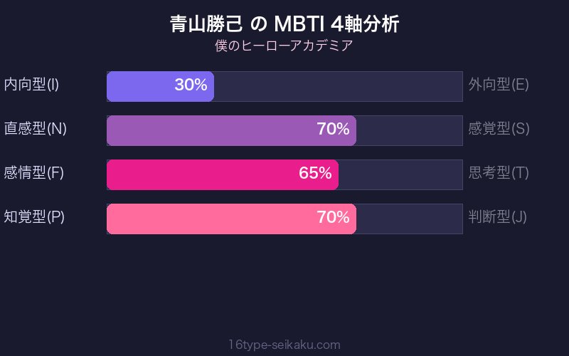 青山勝己 MBTI 4軸分析チャート