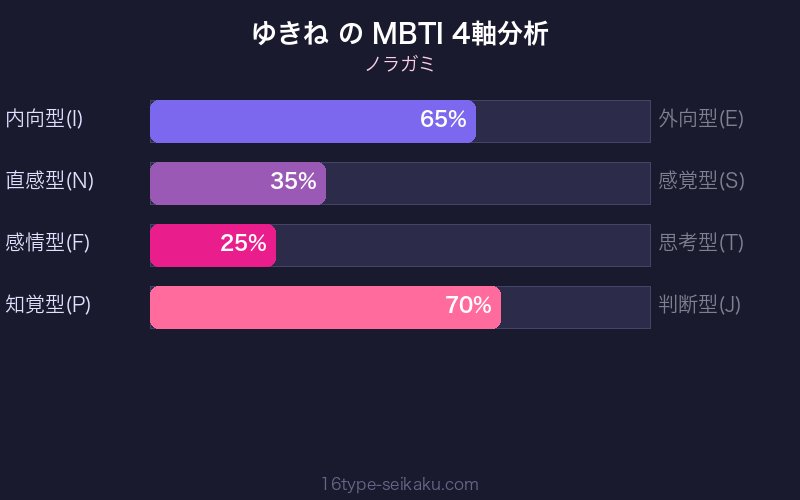 ゆきね MBTI 4軸分析チャート