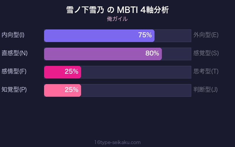 雪ノ下雪乃 MBTI 4軸分析チャート