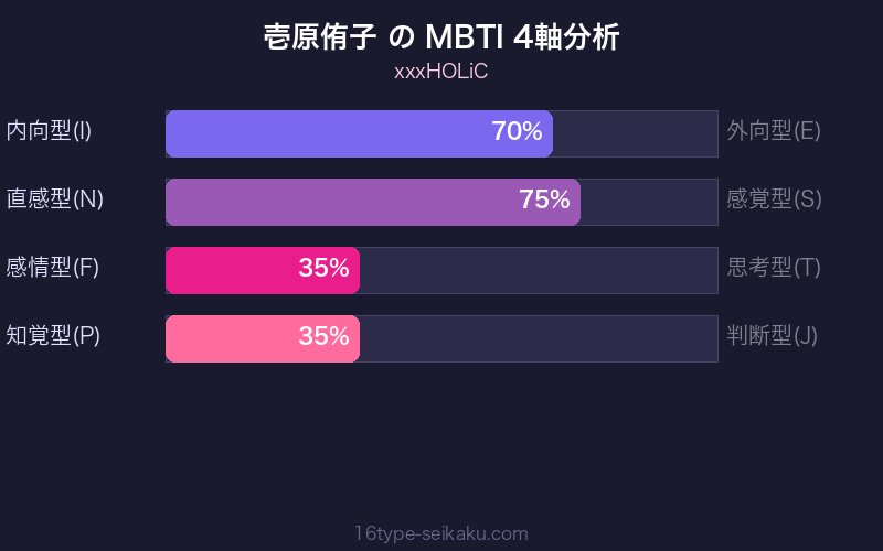 壱原侑子 MBTI 4軸分析チャート