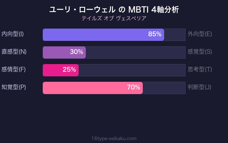 MBTI 4軸分析チャート