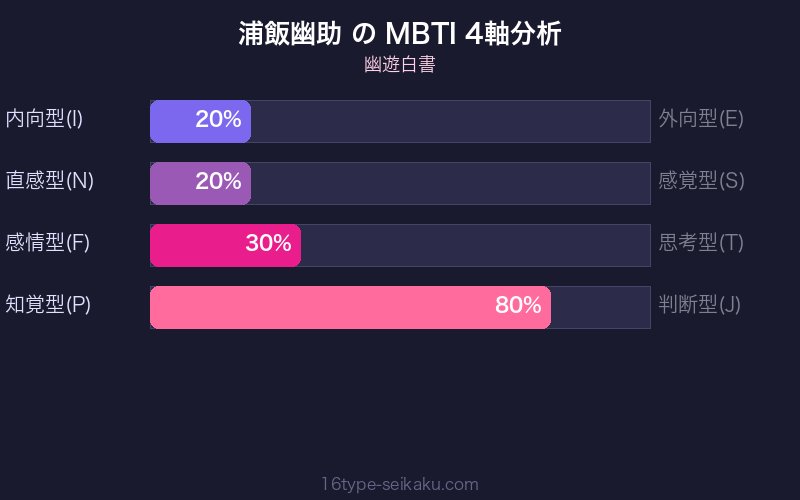 浦飯幽助 MBTI 4軸分析チャート
