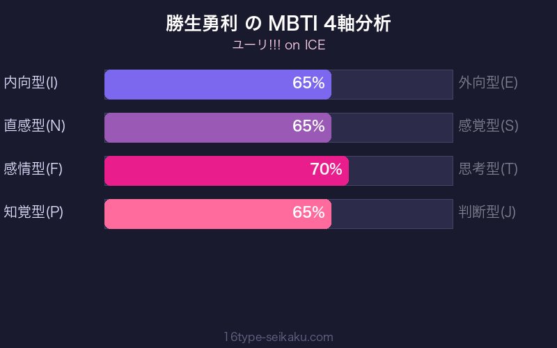 勝生勇利 MBTI 4軸分析チャート
