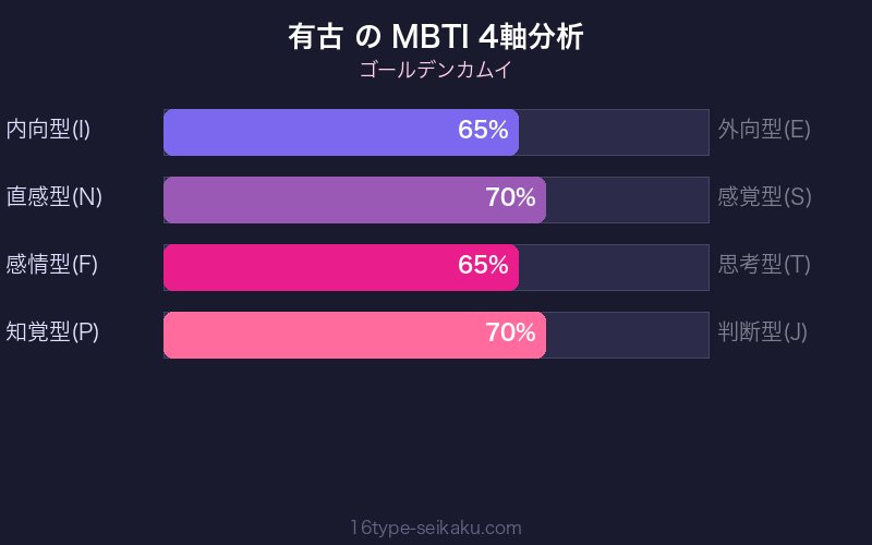 有古 MBTI 4軸分析チャート