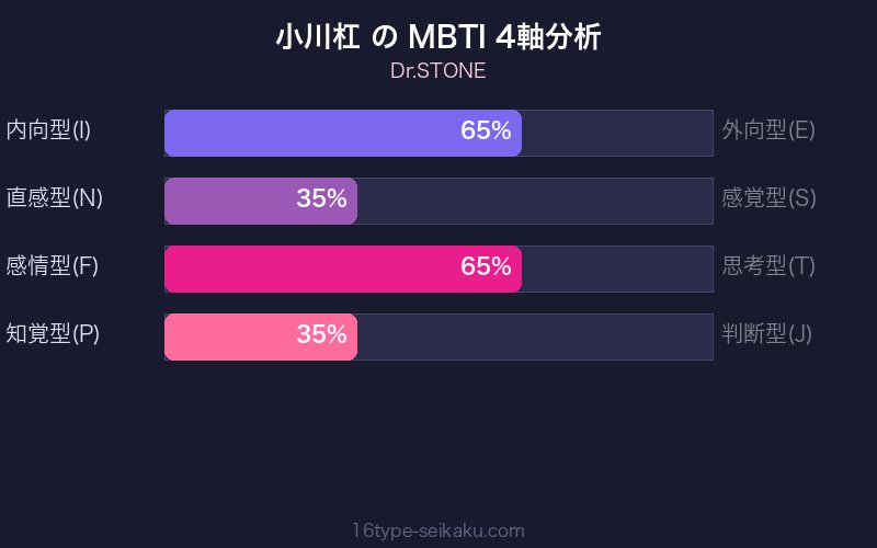小川杠 MBTI 4軸分析チャート