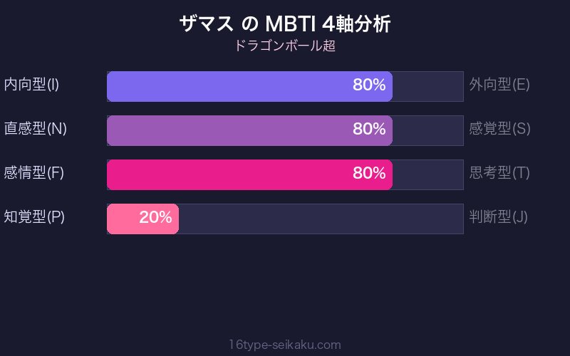 ザマス MBTI 4軸分析チャート
