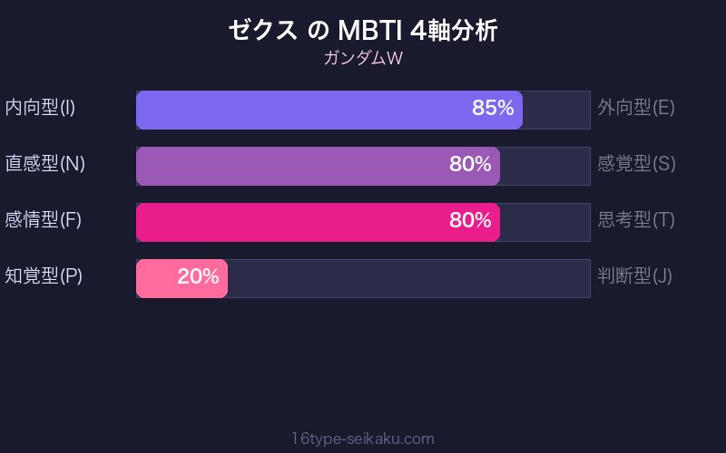ゼクス・マーキス MBTI 4軸分析チャート