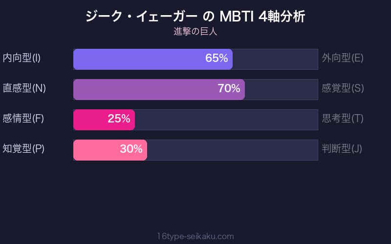ジーク・イェーガー MBTI 4軸分析チャート