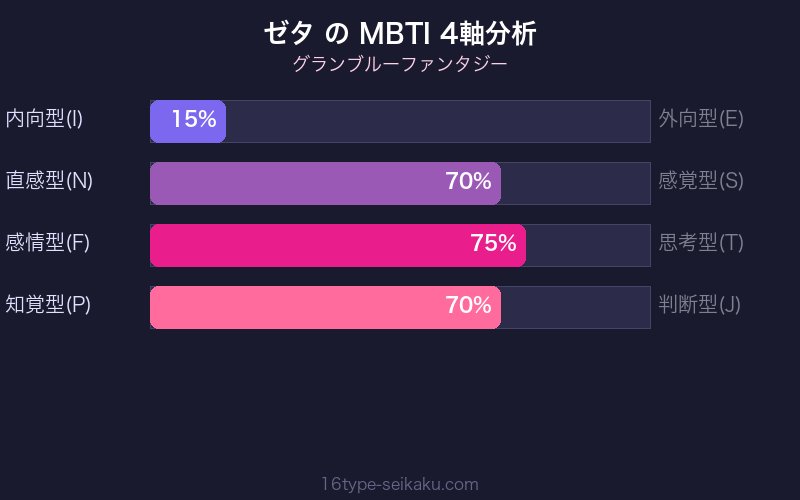MBTI 4軸分析チャート