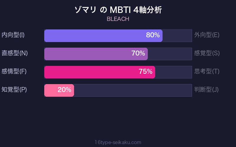 ゾマリ・ルルー MBTI 4軸分析チャート