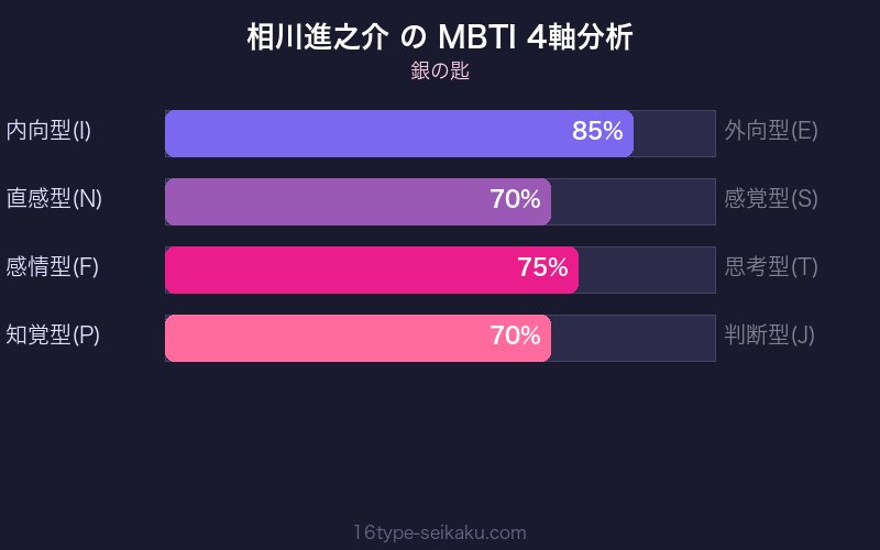 MBTI 4軸分析チャート