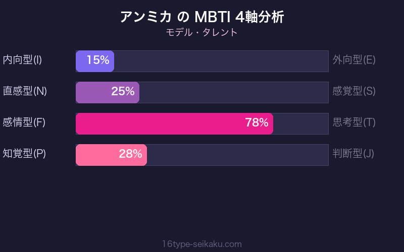 アンミカ MBTI 4軸分析チャート（ESFJ）
