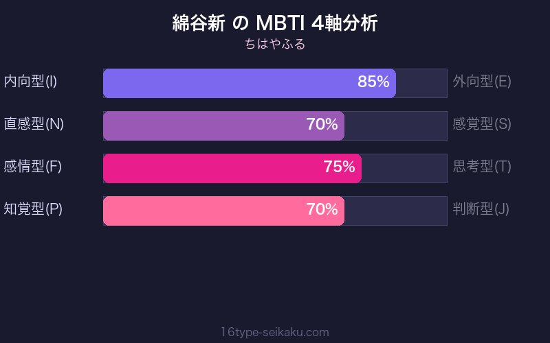 MBTI 4軸分析チャート