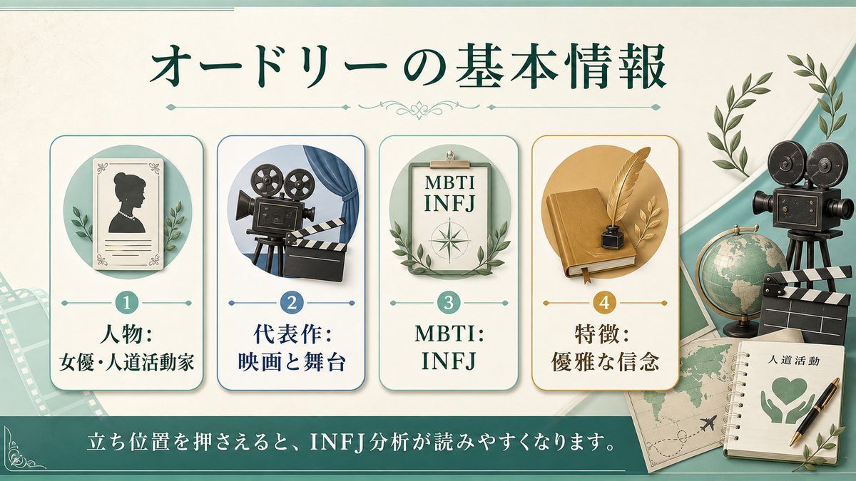 オードリー・ヘプバーンの基本情報の要点をまとめたMBTI人物分析インフォグラフィック
