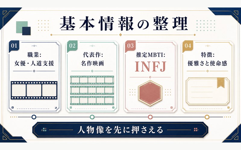 オードリー・ヘプバーンの基本情報を整理したINFJ分析画像