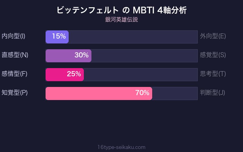 MBTI 4軸分析チャート