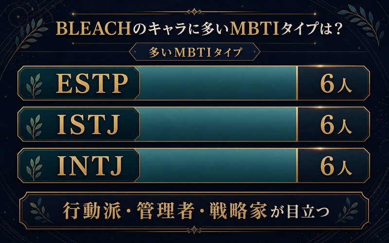 BLEACHキャラに多いMBTIタイプ分布をまとめたImage2インフォグラフィック