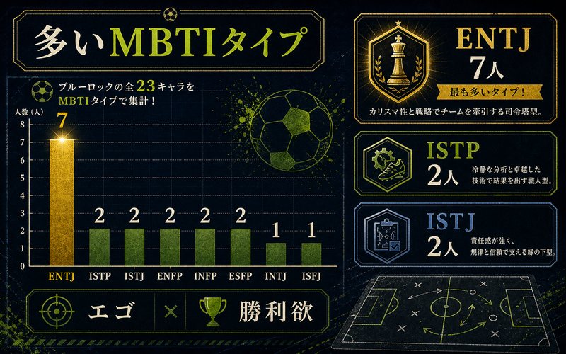 ブルーロックキャラに多いMBTIタイプの分布を示す図解
