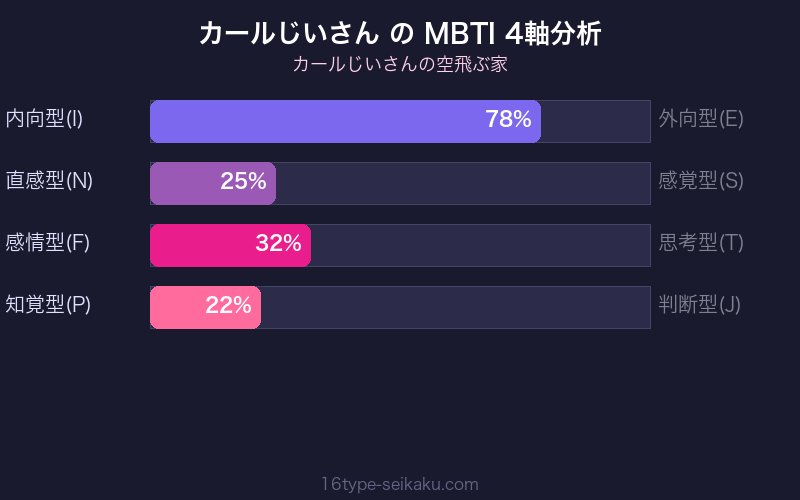 カールじいさん MBTI 4軸分析 ISTJ