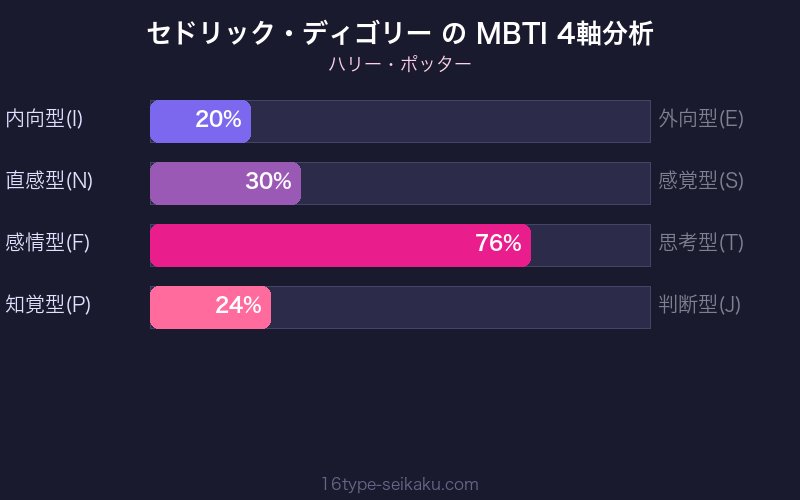 セドリック・ディゴリー MBTI 4軸分析 ESFJ