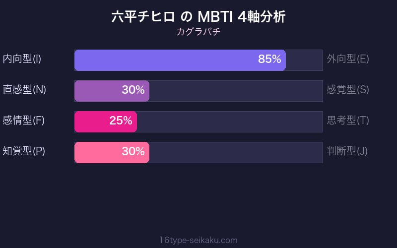 MBTI 4軸分析チャート