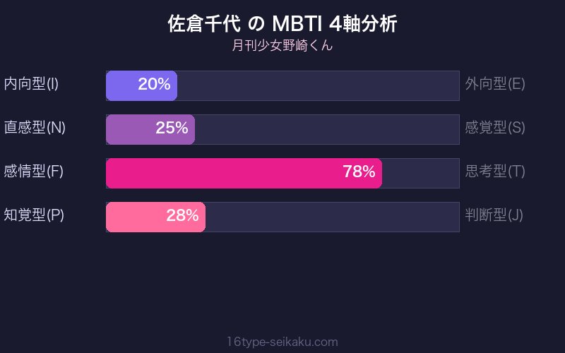 佐倉千代 MBTI 4軸分析チャート（ESFJ）