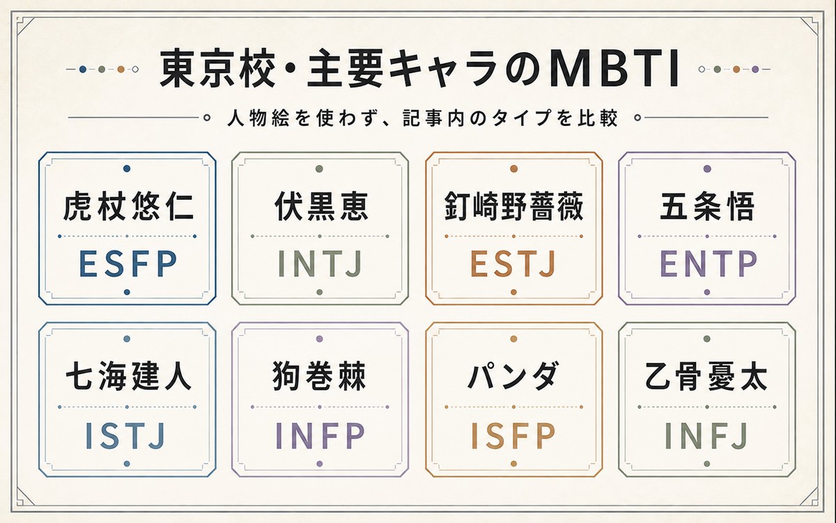 東京校と主要キャラ8人のMBTIを虎杖ESFP・伏黒INTJ・釘崎ESTJ・五条ENTPなどで整理した一覧画像