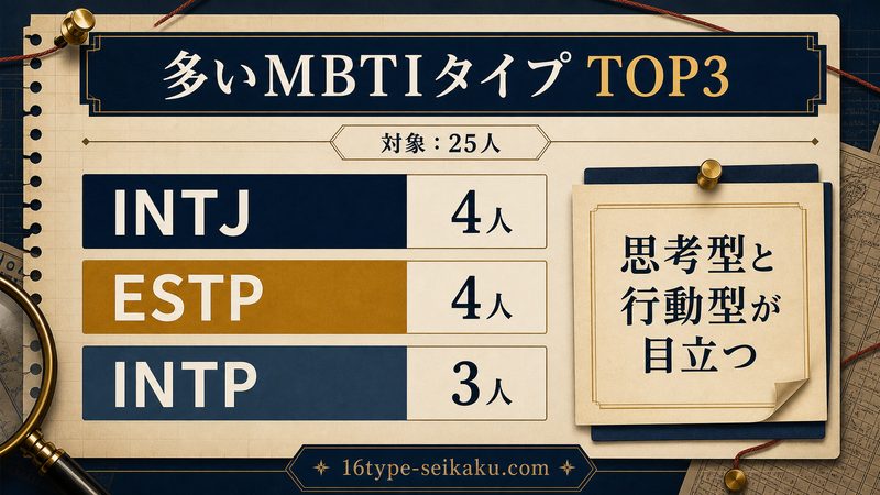 名探偵コナンキャラに多いMBTIタイプTOP3をまとめた画像