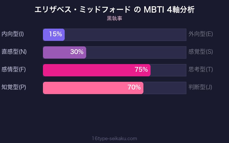 MBTI 4軸分析チャート