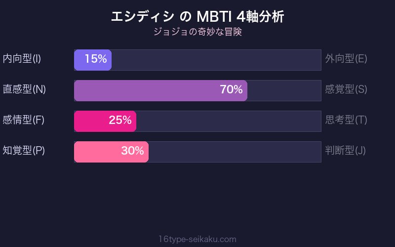 MBTI 4軸分析チャート