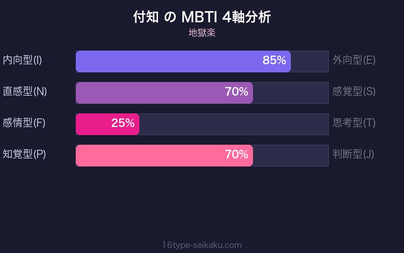 MBTI 4軸分析チャート